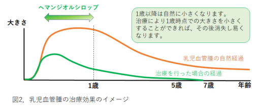 内服療法による乳児血管腫治療 | 聖マリアンナ医科大学 横浜市西部病院